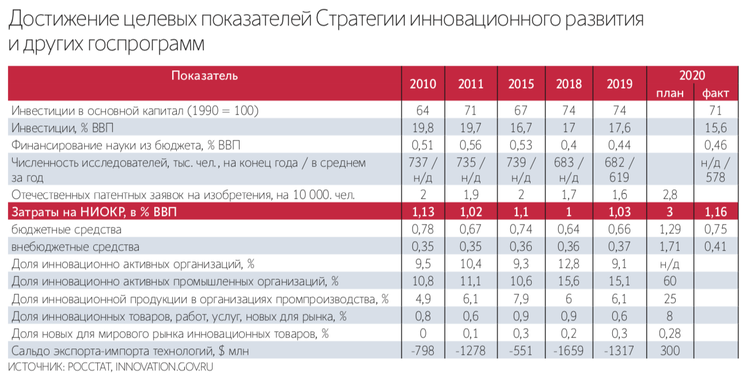 1 трлн рублей за 15 лет: вложения в институты развития России не принесли результаты 