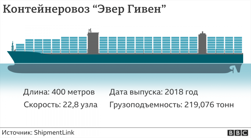 Как вытаскивают контейнеровоз "Эвер Гивен", перегородивший Суэцкий канал