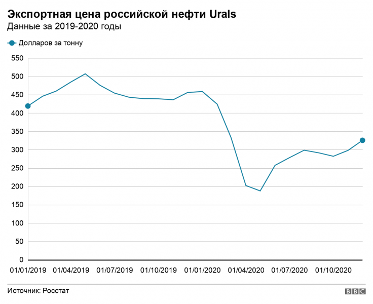 Страны ОПЕК+, кроме России и Казахстана, не стали увеличивать добычу нефти. Цены сразу пошли вверх