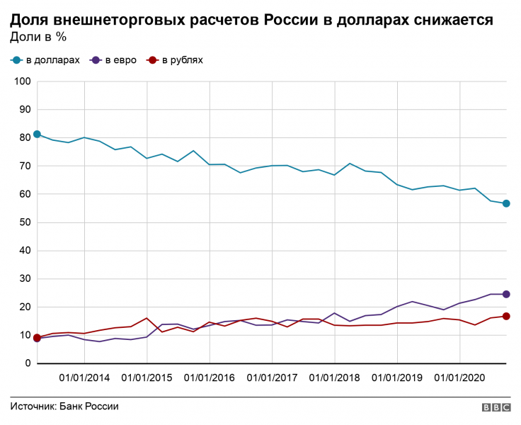 Российские власти опять хотят вытеснить доллар из экономики. Получится ли?