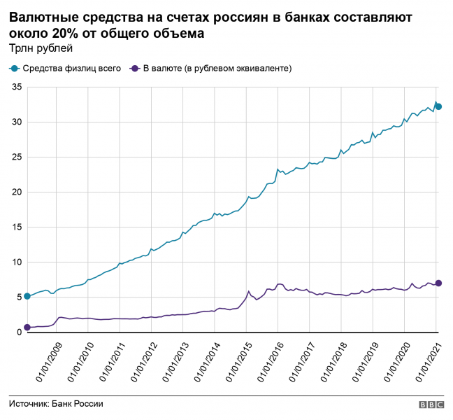 Российские власти опять хотят вытеснить доллар из экономики. Получится ли?