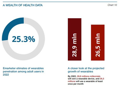 Бум носимых технологий и рост MedTech: эксперты назвали сферы для инвестиций с высоким потенциалом 