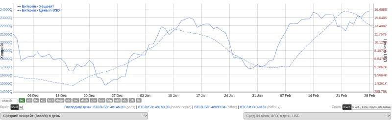 Факторы, которые влияют на стоимость криптовалюты Bitcoin