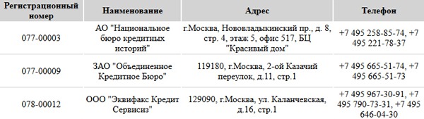 Как узнать свою кредитную историю бесплатно