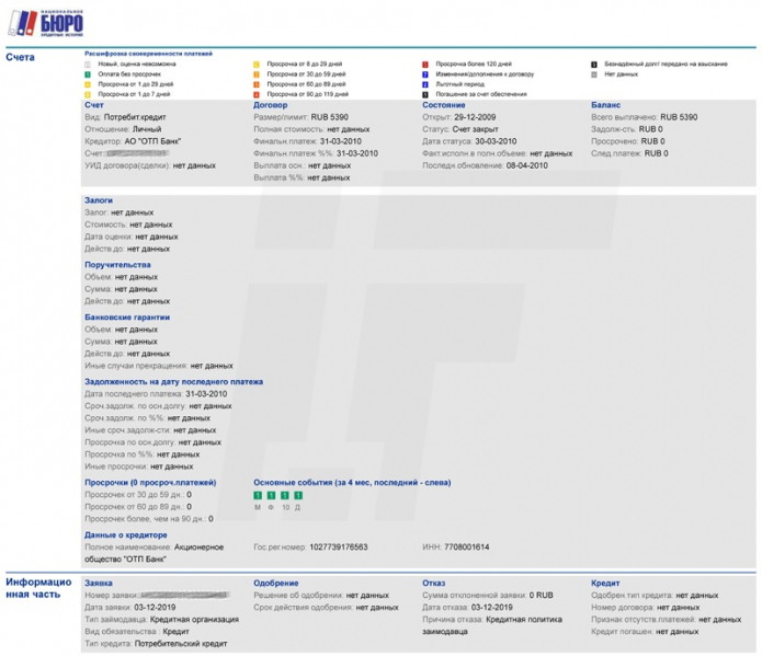 Как узнать свою кредитную историю бесплатно
