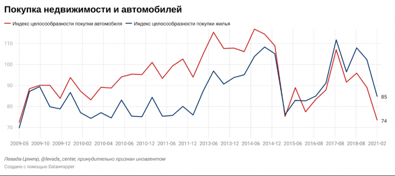 Россияне все меньше готовы приобретать дорогие вещи. Индекс покупок в долг снизился до уровня 2009 года