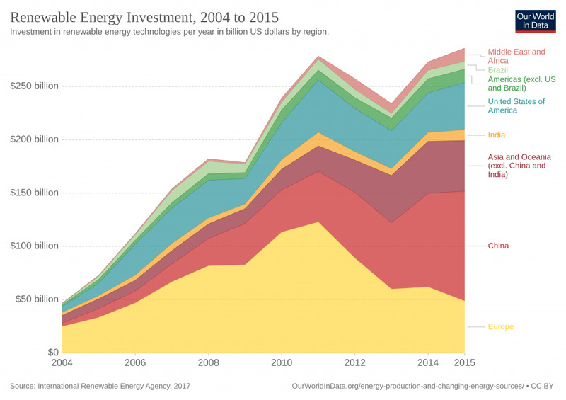 Возобновляемая энергетика: фундамент для цивилизационной катастрофы?