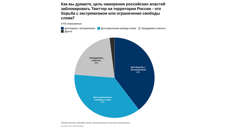 37% россиян объясняют намерение заблокировать Twitter попыткой цензуры. 40% верят в борьбу с экстремизмом