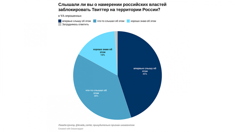 37% россиян объясняют намерение заблокировать Twitter попыткой цензуры. 40% верят в борьбу с экстремизмом