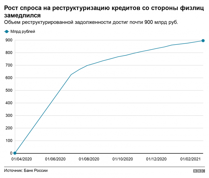 ЦБ России отменяет часть коронавирусных послаблений для бизнеса. Не рано ли?