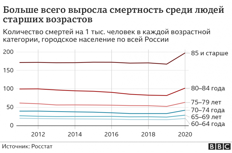 Смертность в России в марте выросла на 25%. Умерли почти 24 тыс. человек с ковидом