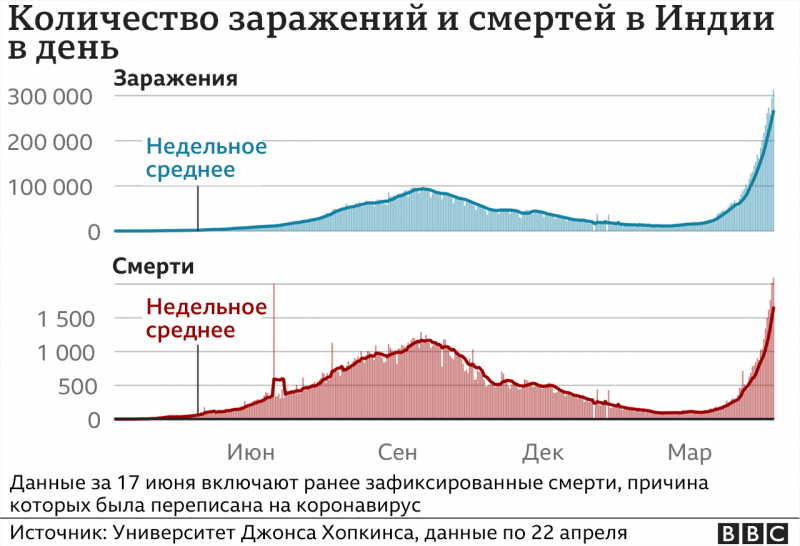 Пандемия в Индии: самый высокий рост числа заболевших в мире и нехватка кислорода