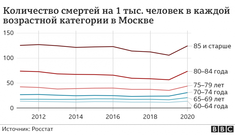 Смертность в России в марте выросла на 25%. Умерли почти 24 тыс. человек с ковидом
