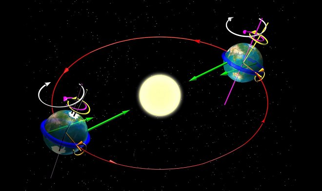 Быстрые изменения климата привели к смещению земной оси 