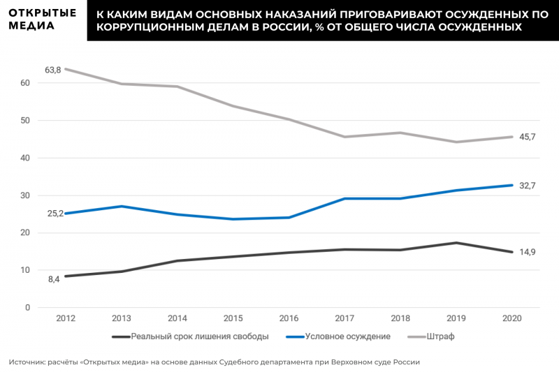 Число осужденных коррупционеров в России упало до самого низкого уровня за восемь лет