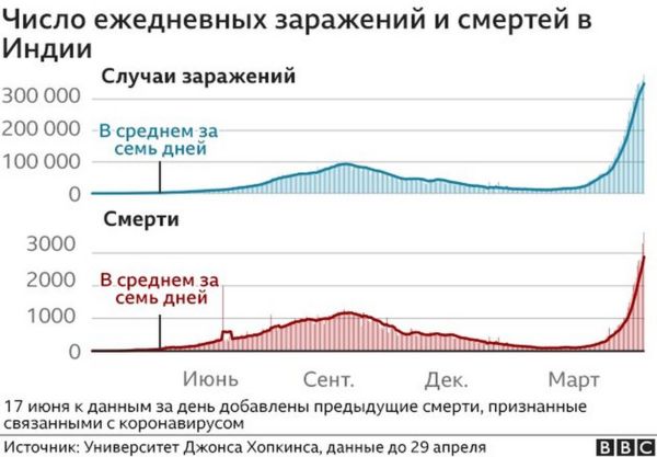Коронавирус в мире: мир спешит помочь Индии, Турция и Пакистан вводят локдаун