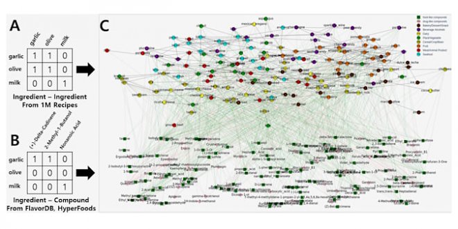 ИИ FlavorGraph от Sony займется изобретением идеальных вкусовых комбинаций 
