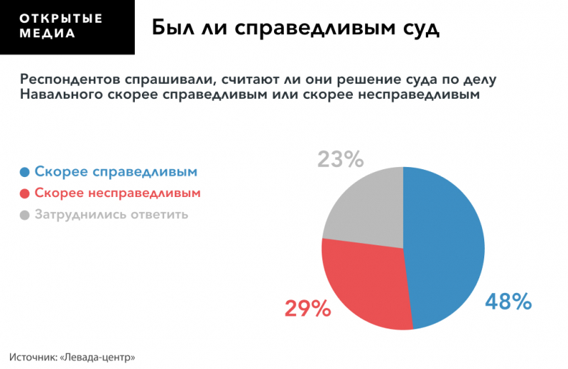 Решение суда отправить Навального в колонию считают несправедливым почти треть россиян. Одобряют вердикт 48%