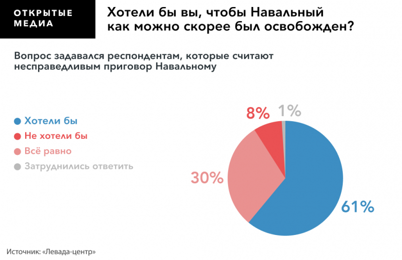 Решение суда отправить Навального в колонию считают несправедливым почти треть россиян. Одобряют вердикт 48%