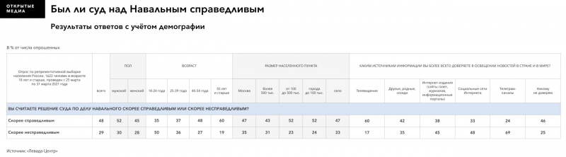 Решение суда отправить Навального в колонию считают несправедливым почти треть россиян. Одобряют вердикт 48%