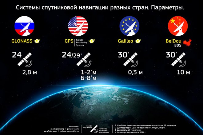 Спутниковая система ЭРА-ГЛОНАСС: как работает в автомобиле, в телефоне, в навигаторе
