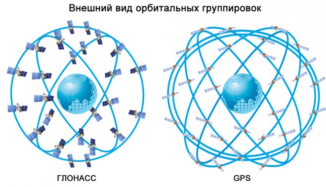 Спутниковая система ЭРА-ГЛОНАСС: как работает в автомобиле, в телефоне, в навигаторе