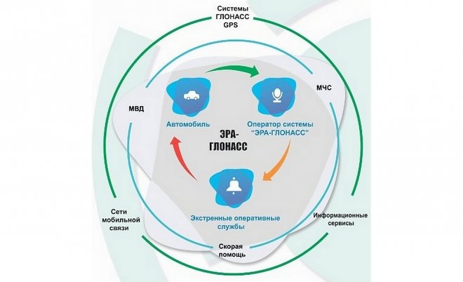 Спутниковая система ЭРА-ГЛОНАСС: как работает в автомобиле, в телефоне, в навигаторе