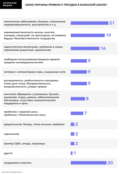 43% граждан выступают за запрет частного оборота оружия в России. Опрос проведён после трагедии в Казани