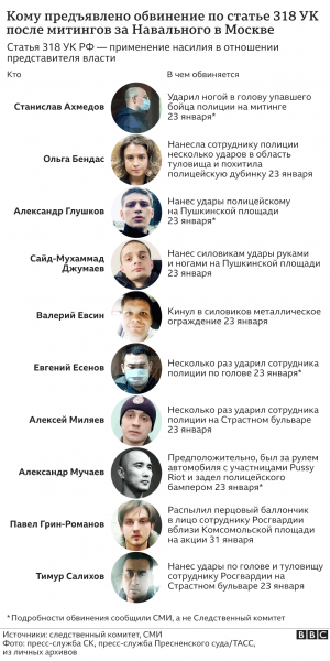 Первый арестованный за стычки с полицией 23 января получил четыре года