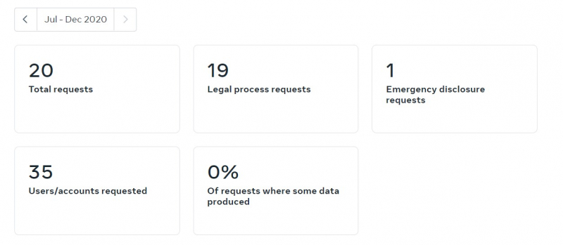 Facebook отказала российским властям по каждому запросу о выдаче данных пользователей 