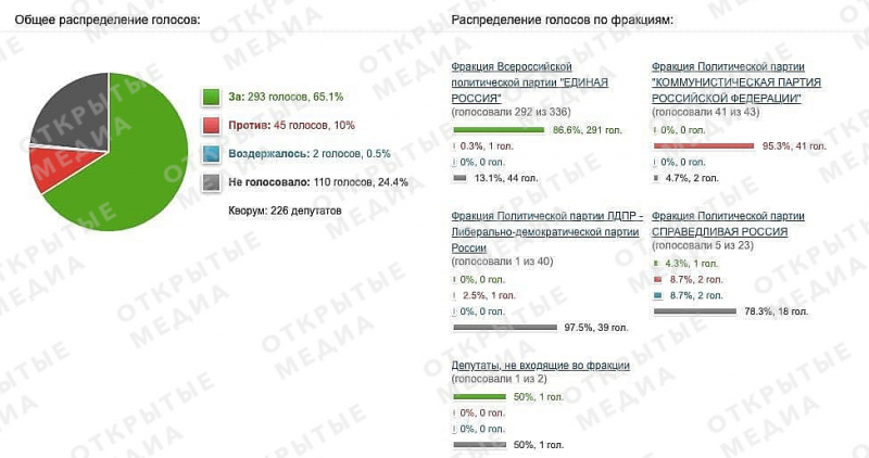Против «законопроекта против ФБК» проголосовал всего один единоросс — 74-летний Николай Гончар