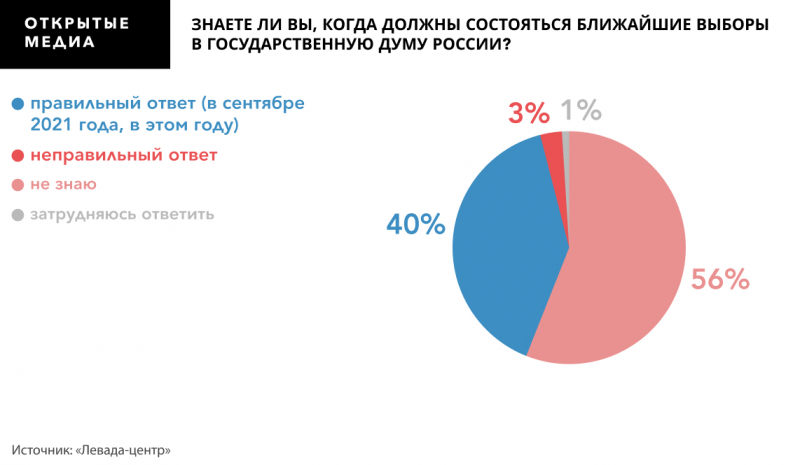Рейтинг &laquo;Единой России&raquo; среди московских избирателей за два года снизился на треть &mdash; до 15%