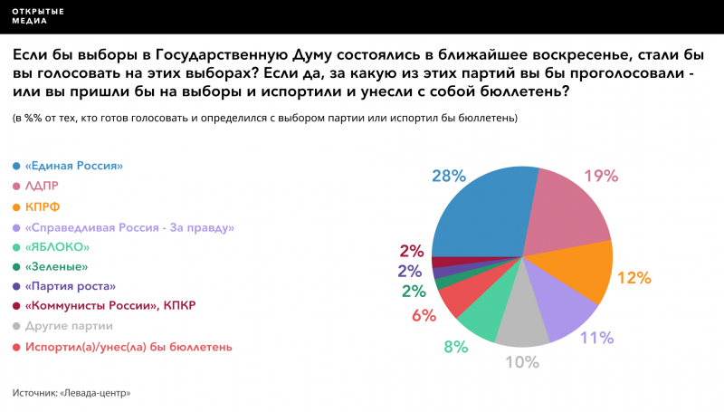 Рейтинг &laquo;Единой России&raquo; среди московских избирателей за два года снизился на треть &mdash; до 15%