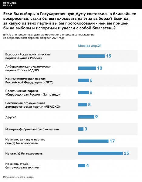 Рейтинг &laquo;Единой России&raquo; среди московских избирателей за два года снизился на треть &mdash; до 15%