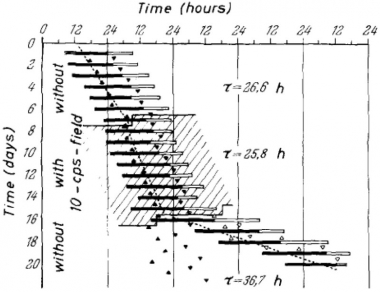 Резонанс Шумана:&nbsp;Секреты синхронизации электромагнитных полей Земли и живого организма.