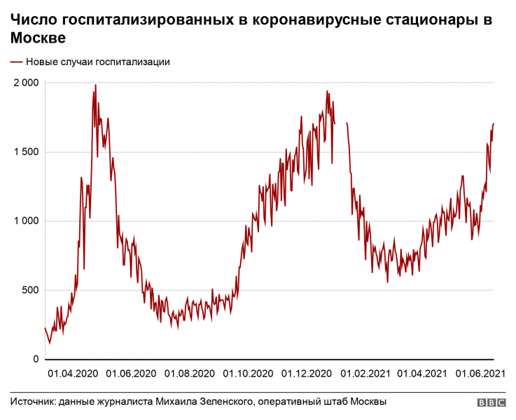"Дельта" между Москвой и Петербургом. Власти думают, как бороться с новым штаммом коронавируса