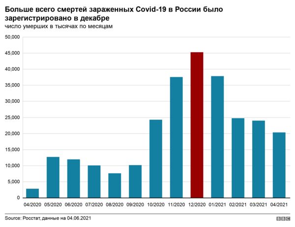 Росстат: в апреле умерло в семь раз больше людей с Covid, чем годом ранее