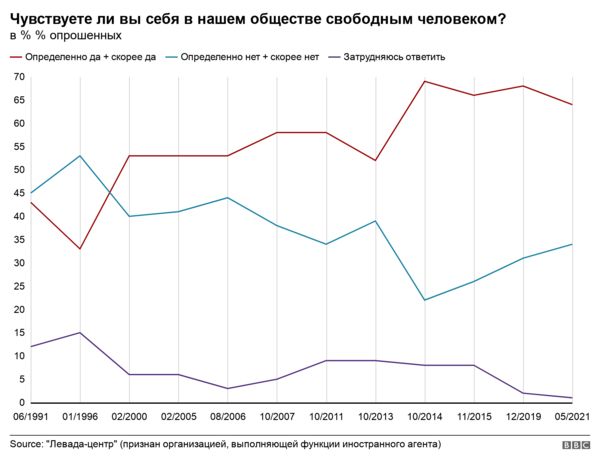 Опрос: треть россиян не считают себя свободными. Этот показатель растет с 2014 года