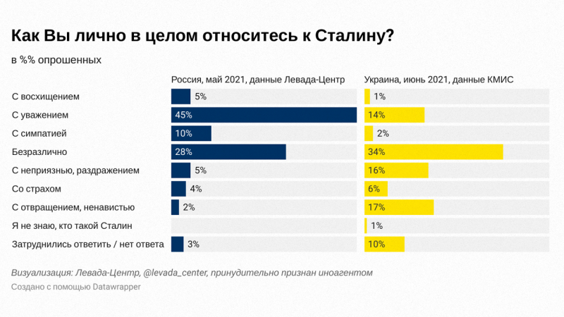 Для одних вождь, для других злодей. Взгляды россиян и украинцев на роль Сталина диаметрально противоположны
