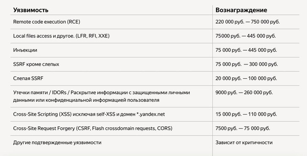 &laquo;Яндекс&raquo; увеличил выплаты за найденные уязвимости в своих продуктах до 750 тысяч рублей 