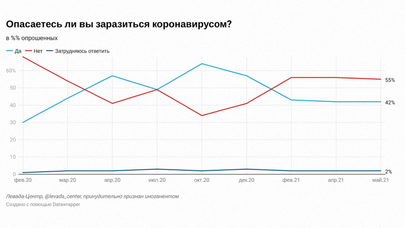&laquo;Левада-центр&raquo;: россияне стали меньше бояться заразиться коронавирусом на фоне третьей волны COVID-19