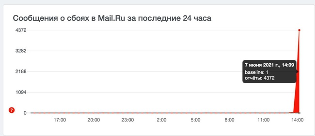 В работе сервисов Mail.ru произошел сбой 
