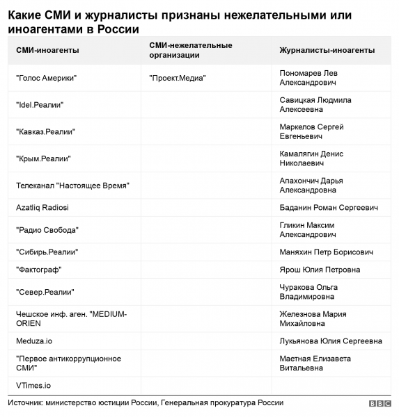 "Проект" - нежелательная организация, его журналисты - "иноагенты". Что им теперь грозит?