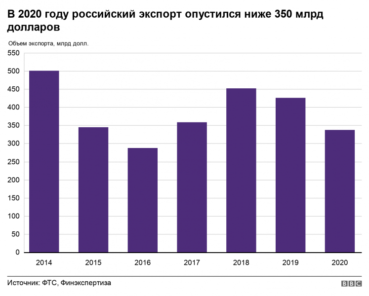 Российский экспорт снизился на 21%. Это максимальное падение за пять лет