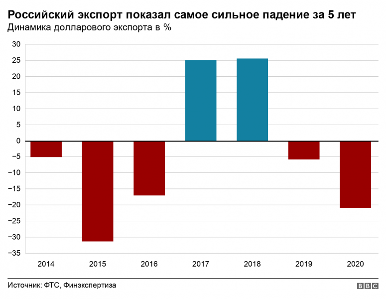 Российский экспорт снизился на 21%. Это максимальное падение за пять лет