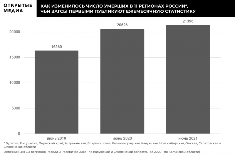 Смертность в 7 из 11 регионов России в июне выросла ещё сильнее, чем в прошлом году