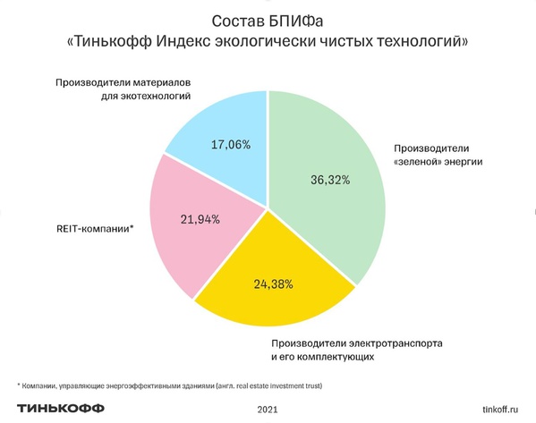 &laquo;Тинькофф Капитал&raquo; запустил фонд для инвестиций в экотехнологии 