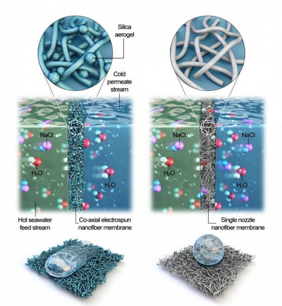 В Корее разработали технологию опреснения морской воды с эффективностью 99,99% 