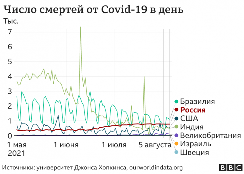 Смертность от ковида в России выросла. Больше умирают только в Индии и Бразилии