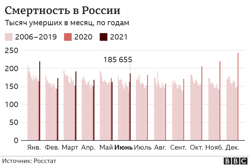 Смертность от ковида в России выросла. Больше умирают только в Индии и Бразилии